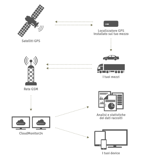 localizzazione satellitare cloudmonitor24